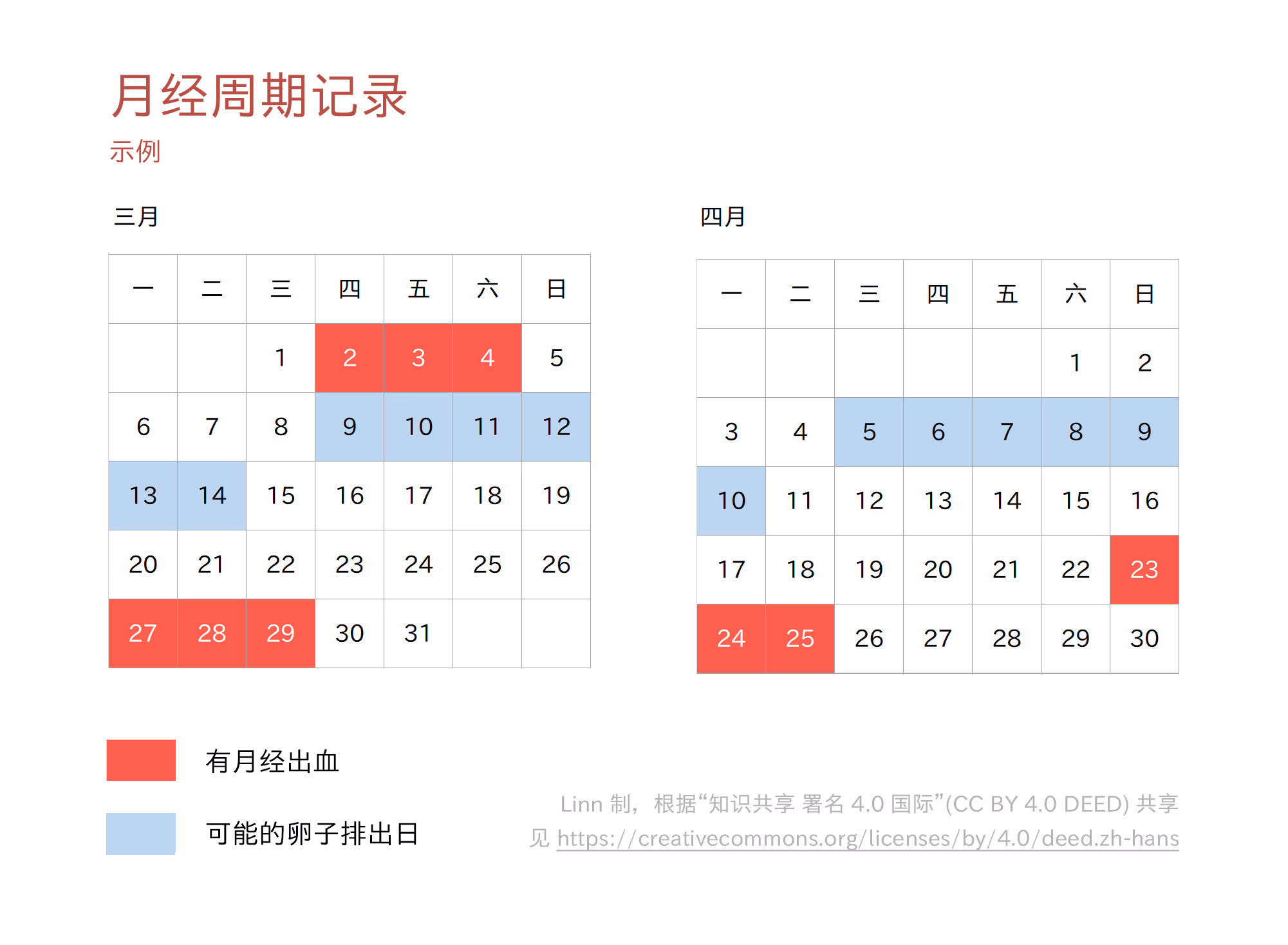 图 1 一位志愿者记录的自己的月经周期